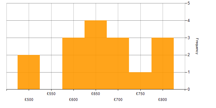 Daily rate histogram for Lead Consultant in the UK excluding London