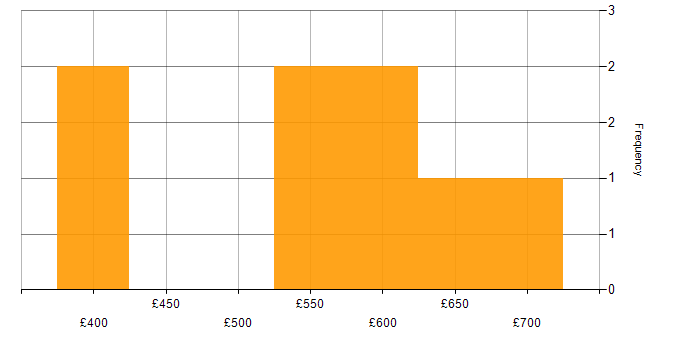 Daily rate histogram for Lead DevOps in the UK excluding London