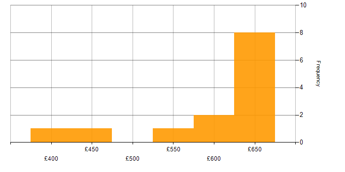 Daily rate histogram for Lead Java Developer in the UK excluding London