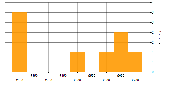 Daily rate histogram for Lead Software Engineer in the UK excluding London