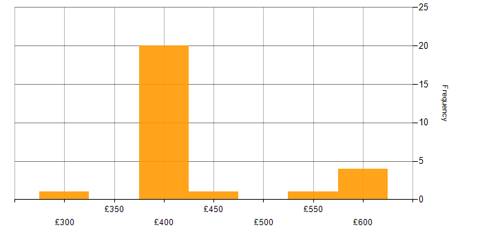 Daily rate histogram for Lean Six Sigma in the UK excluding London