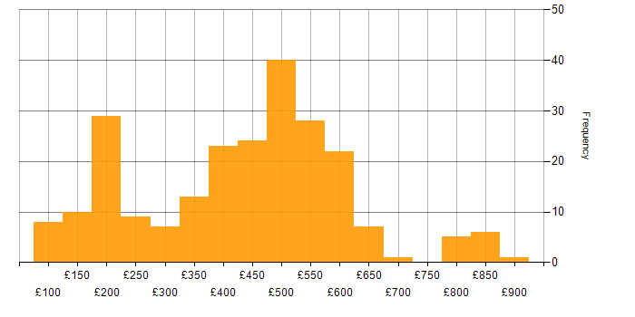 Daily rate histogram for Legal in the UK excluding London