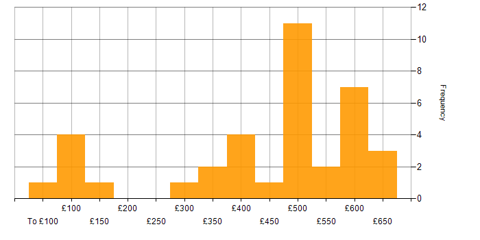 Daily rate histogram for Life Science in the UK excluding London