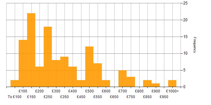 Daily rate histogram for Line Management in the UK excluding London
