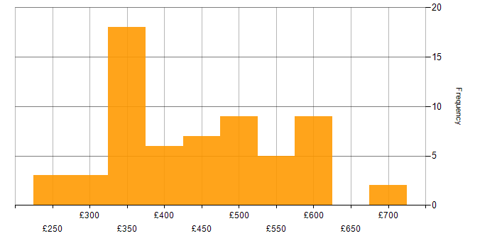 Daily rate histogram for Load Balancing in the UK excluding London