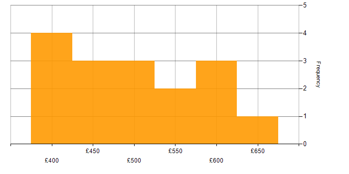 Daily rate histogram for Logical Data Model in the UK excluding London