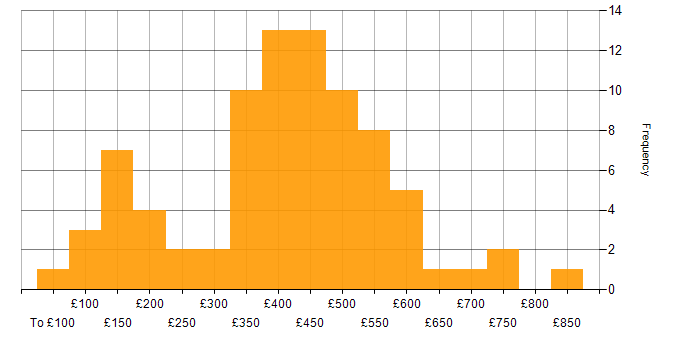 Daily rate histogram for Logistics in the UK excluding London