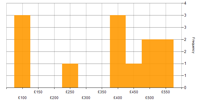 Daily rate histogram for Mac OS X in the UK excluding London