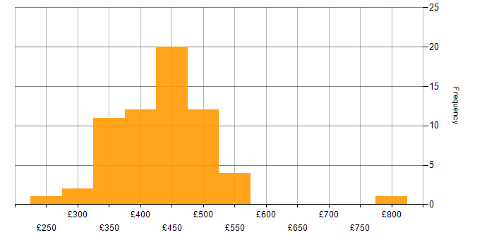 Daily rate histogram for Mainframe in the UK excluding London