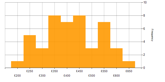 Daily rate histogram for Manual Testing in the UK excluding London