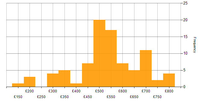 Daily rate histogram for Master&amp;#39;s Degree in the UK excluding London
