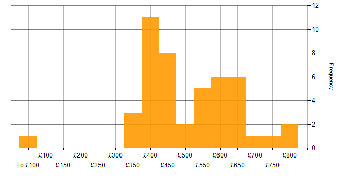 Daily rate histogram for Maven in the UK excluding London
