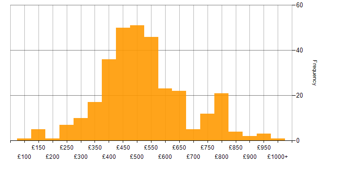Daily rate histogram for Mentoring in the UK excluding London