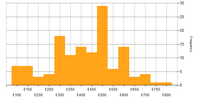 Daily rate histogram for Microsoft Certification in the UK excluding London
