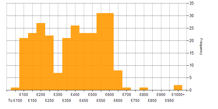 Daily rate histogram for Microsoft Exchange in the UK excluding London