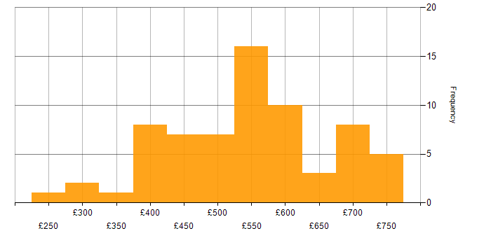 Daily rate histogram for Middleware in the UK excluding London