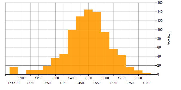 Daily rate histogram for Migration in the UK excluding London