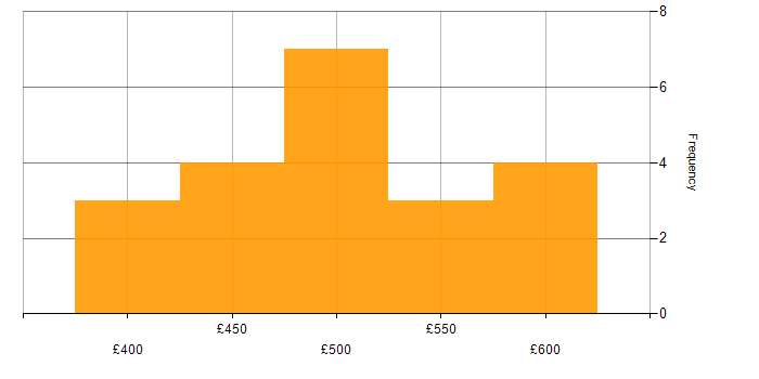 Daily rate histogram for Migration Manager in the UK excluding London