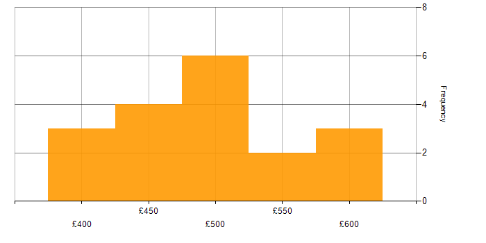 Daily rate histogram for Migration Project Manager in the UK excluding London