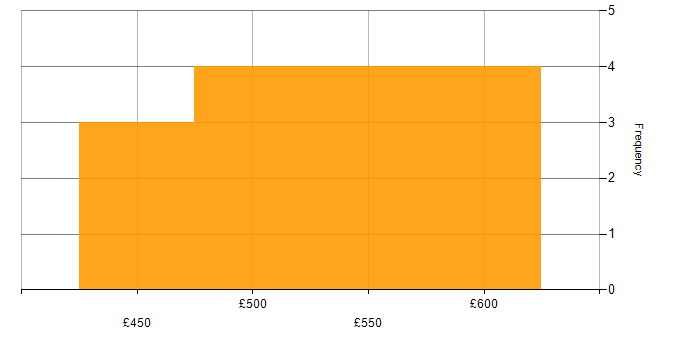 Daily rate histogram for Migration Specialist in the UK excluding London
