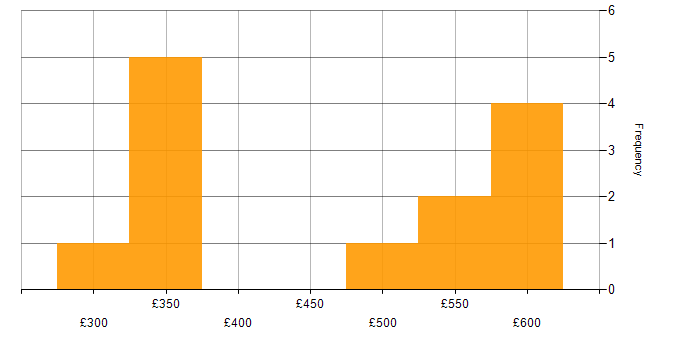 Daily rate histogram for Minimum Viable Product in the UK excluding London