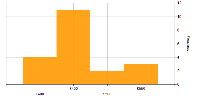Daily rate histogram for MLOps in the UK excluding London
