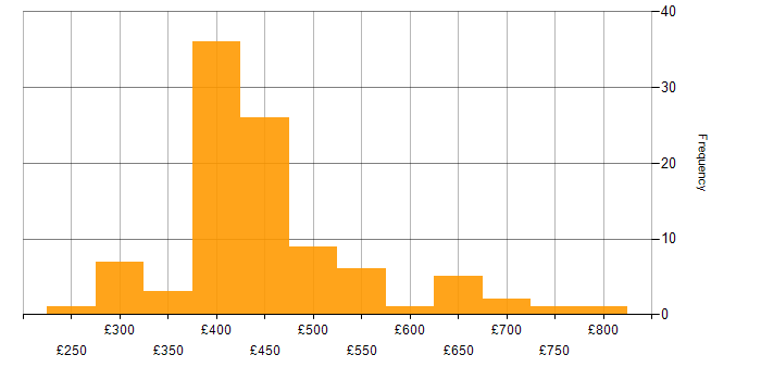 Daily rate histogram for MongoDB in the UK excluding London