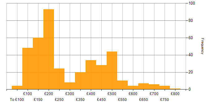 Daily rate histogram for Microsoft Office in the UK excluding London