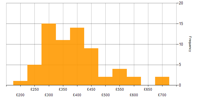 Daily rate histogram for MVC in the UK excluding London