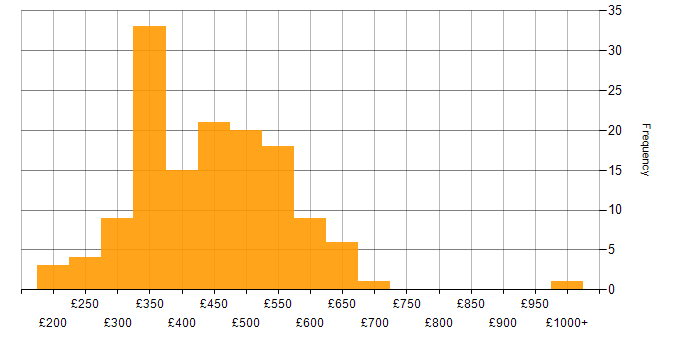 Daily rate histogram for MySQL in the UK excluding London