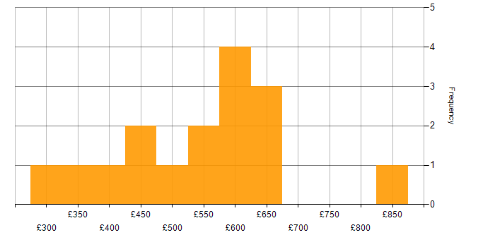 Daily rate histogram for Nagios in the UK excluding London