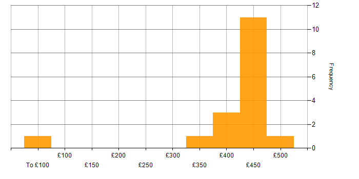 Daily rate histogram for Natural Language Processing in the UK excluding London