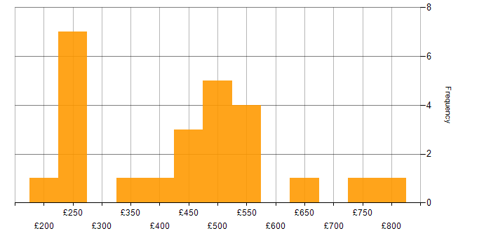 Daily rate histogram for Nessus in the UK excluding London