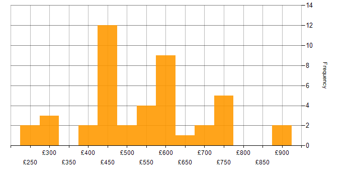 Daily rate histogram for NetSuite in the UK excluding London
