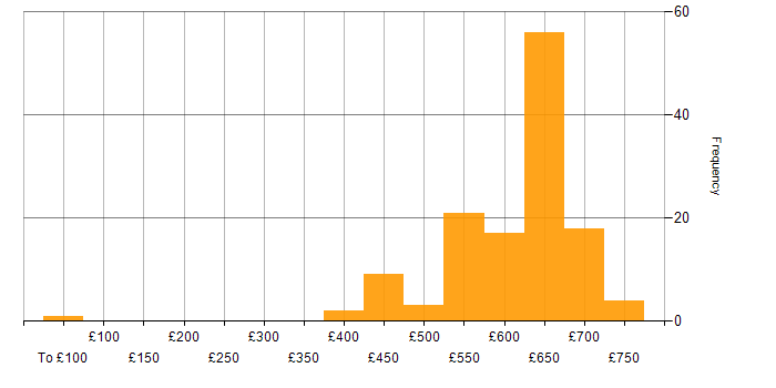 Daily rate histogram for Network Architect in the UK excluding London