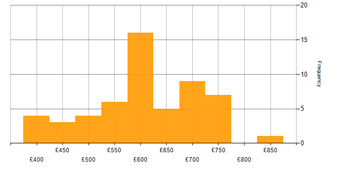Daily rate histogram for Network Architecture in the UK excluding London