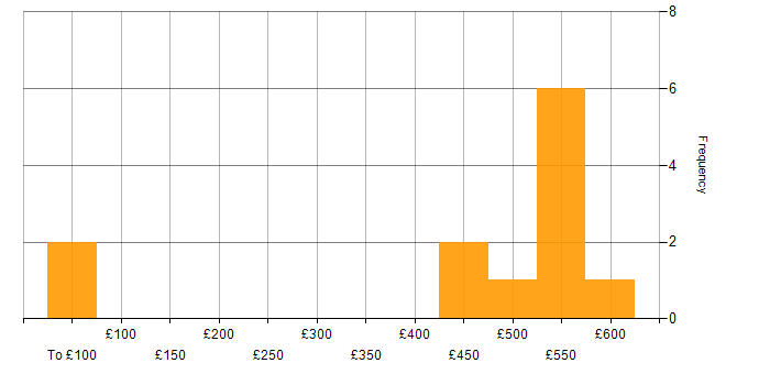 Daily rate histogram for Network Designer in the UK excluding London
