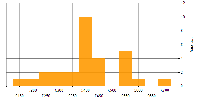 Daily rate histogram for Network Monitoring in the UK excluding London