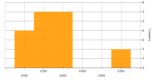 Daily rate histogram for Network Operations Engineer in the UK excluding London