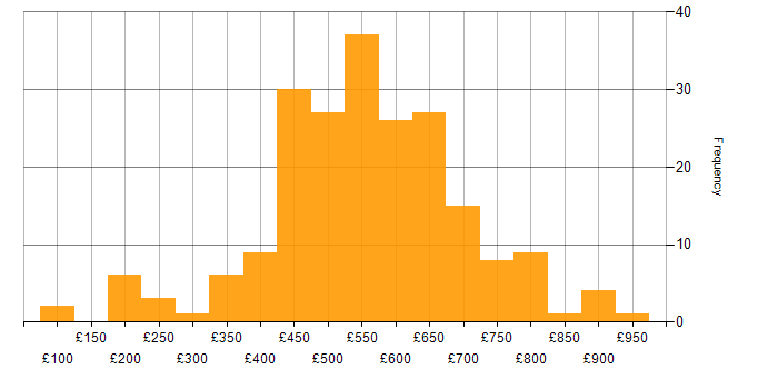 Daily rate histogram for Network Security in the UK excluding London