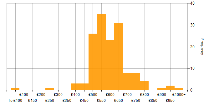 Daily rate histogram for NIST in the UK excluding London