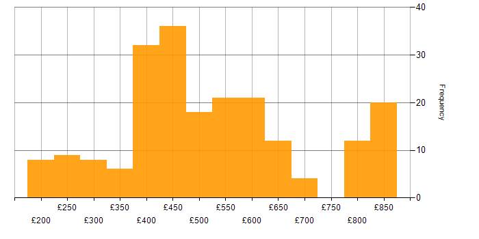 Daily rate histogram for Node.js in the UK excluding London