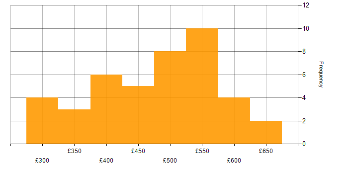 Daily rate histogram for Non-Functional Testing in the UK excluding London
