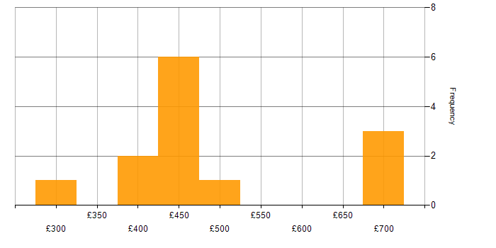 Daily rate histogram for OLAP in the UK excluding London