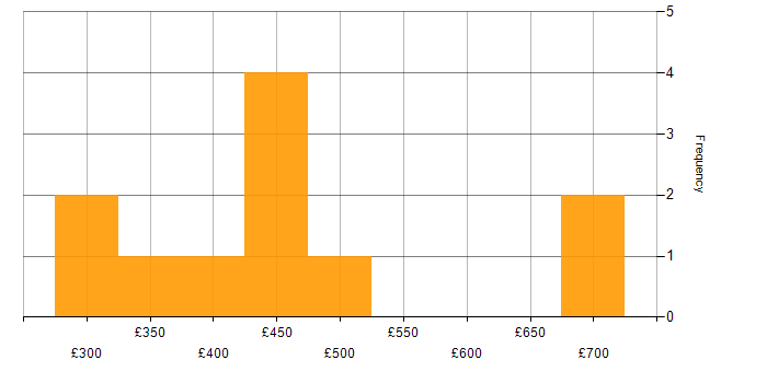 Daily rate histogram for OOA/OOD in the UK excluding London