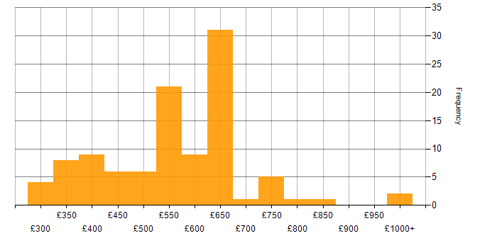 Daily rate histogram for Open Source in the UK excluding London