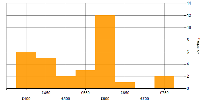 Daily rate histogram for OpenID in the UK excluding London