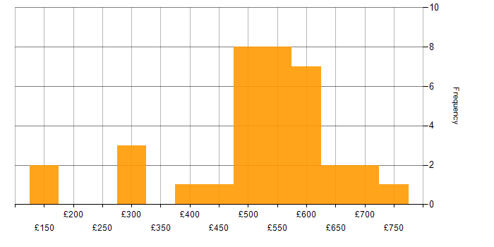 Daily rate histogram for Oracle EBS in the UK excluding London