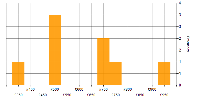 Daily rate histogram for Oracle ERP in the UK excluding London