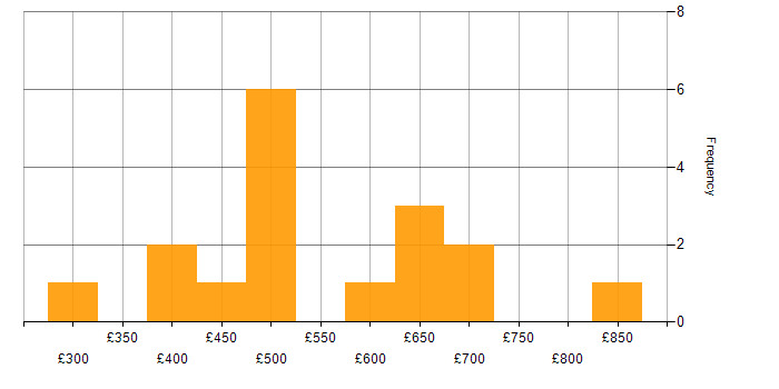 Daily rate histogram for Oracle Procure-to-Pay in the UK excluding London